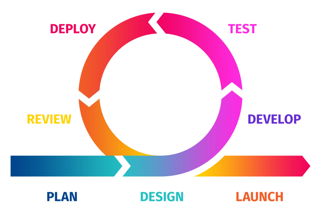 Agile software development process
