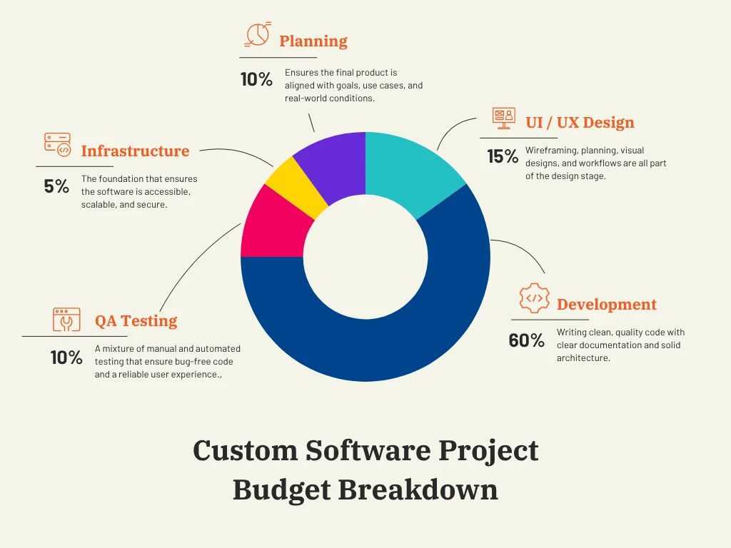 How Much Does Custom Software Development Cost - Project Budget Breakdown